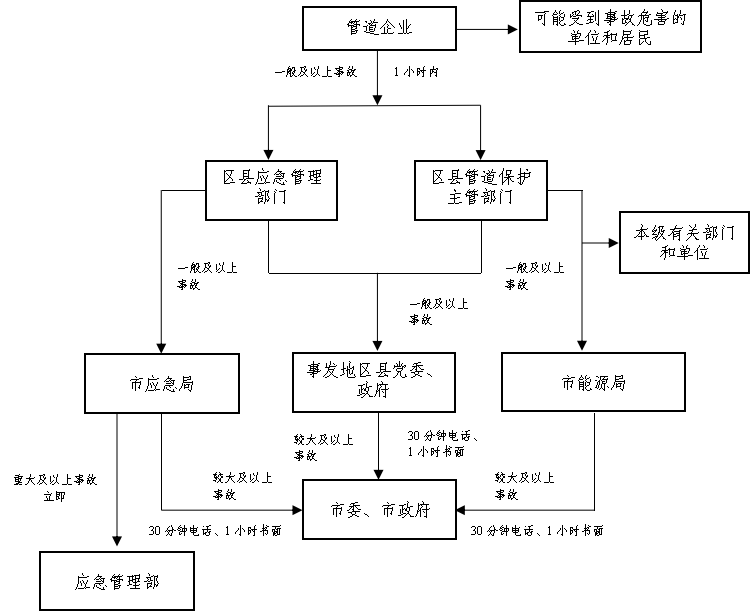 重庆市人民政府办公厅关于印发《重庆官方网站市石油天然气长输管道事故应急预案》的通知(图1)