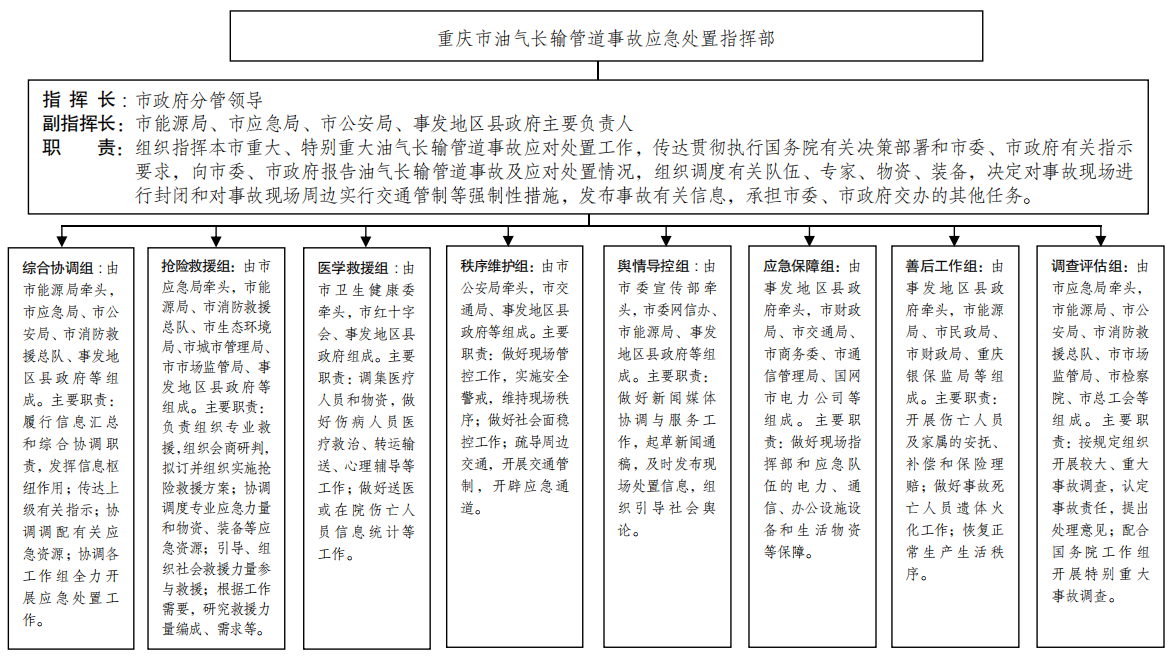 重庆市人民政府办公厅关于印发《重庆官方网站市石油天然气长输管道事故应急预案》的通知(图3)